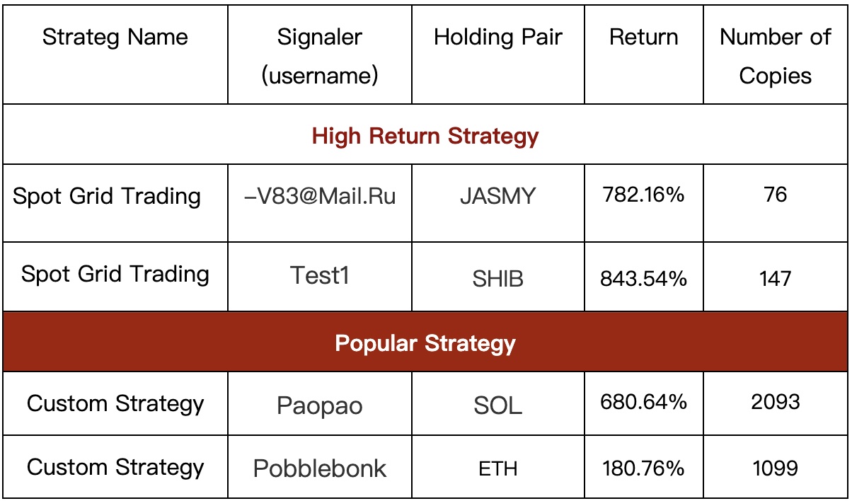 Gate.io Copy Trading: The Strategy Return For Signalers Is UP to +49,794 USDT