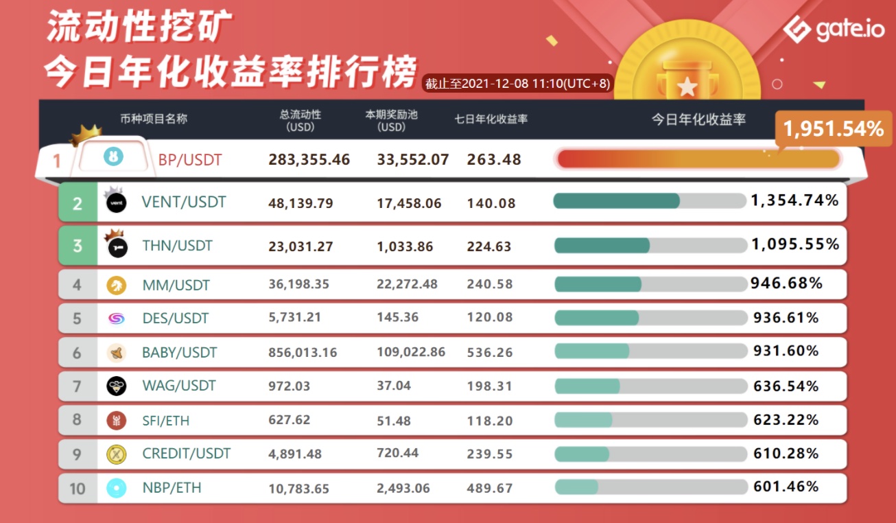 Gate.io 已開啓IOEN/USDT、IOEN/ETH新版流動性礦池獎勵（自動做市商AMM模式），各新增額外限時獎勵99,500 IOEN