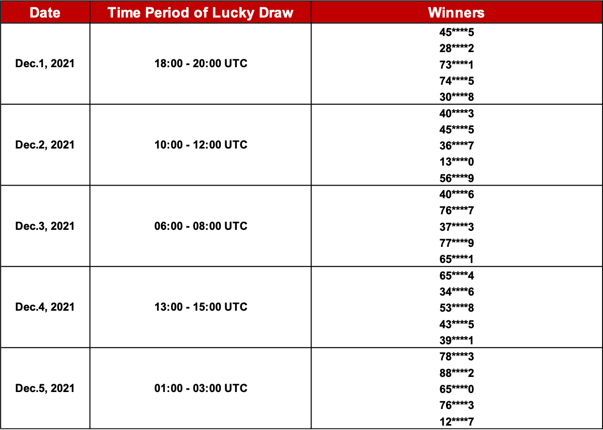 Lucky Draw With Gate.io Win $3,000 in Leveraged Token Prizes Reward Distributed Announcement