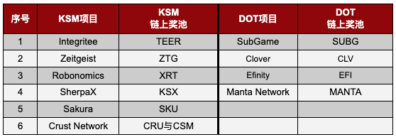 Gate.io 支持一鍵參與KSM & DOT插槽拍賣活動火熱進行中(第5次DOT拍賣已開啓)