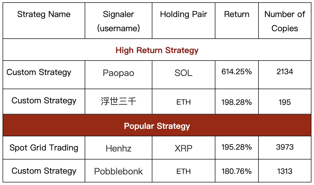 Gate.io Copy Trading: The Highest Strategy Return For copy traders Is 116,059 USDT