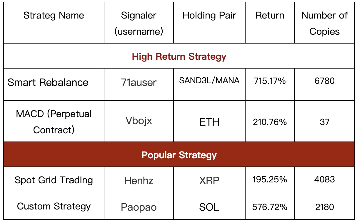Gate.io Copy Trading: The Highest Strategy Return For copy traders Is 124,663 USDT