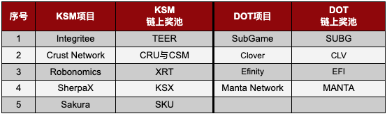 Gate.io 支持一鍵參與KSM & DOT插槽拍賣活動火熱進行中（第18次KSM拍賣已開啓）
