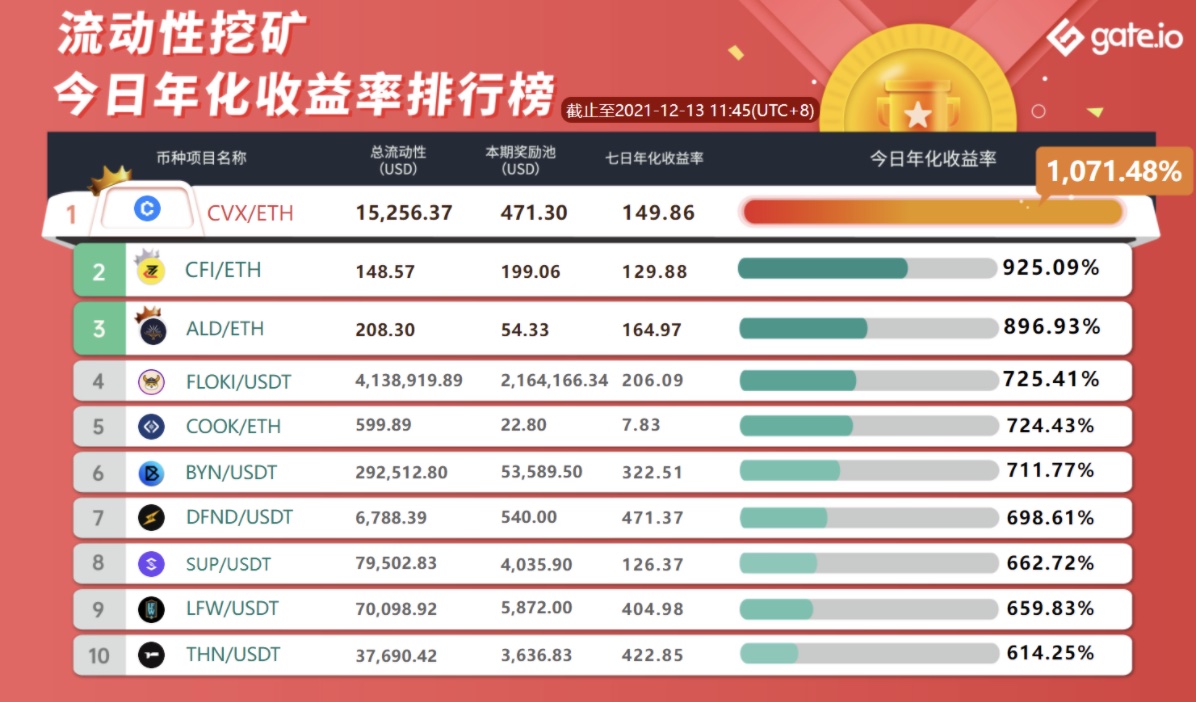 Gate.io IDEA/USDT流動性礦池今日新增額外限時獎勵89,700 IDEA