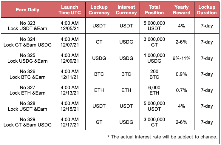 Earn Daily No.328: Lock USDT & Earn, up to 4% APR