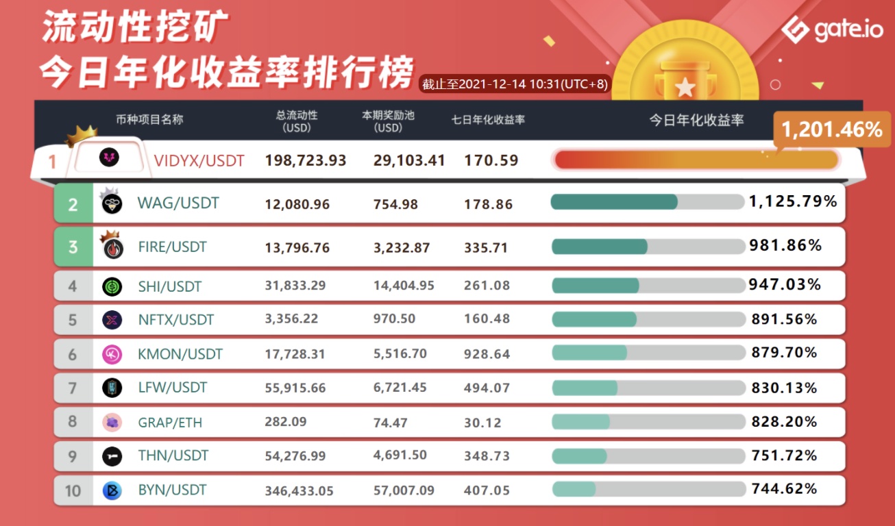 Gate.io 已開啓WAGYU/USDT、WAGYU/ETH新版流動性礦池獎勵（自動做市商AMM模式），各新增額外限時獎勵64,000 WAGYU