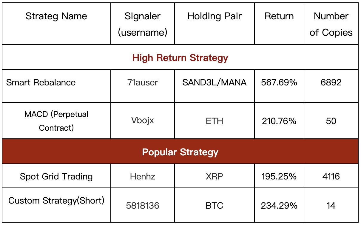Gate.io Copy Trading: The Number of Copies For A Single Strategy Is As HIGH As 6,892