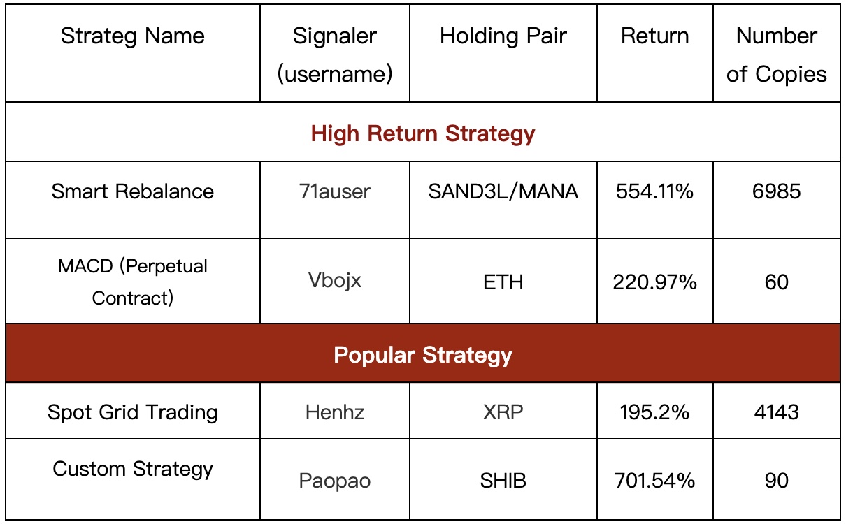 Gate.io Copy Trading: The Number of Copies For A Single Strategy Is As HIGH As 6,985