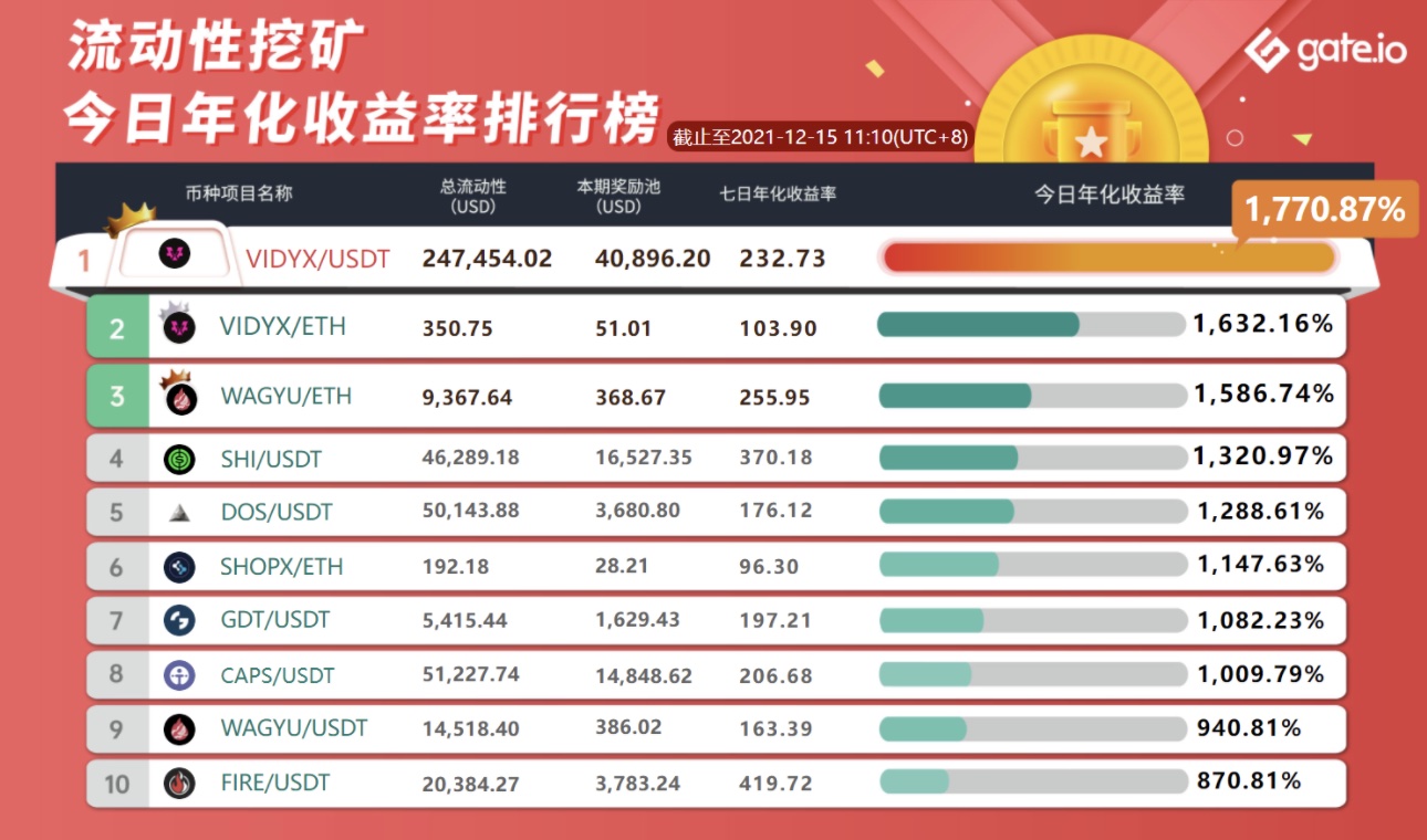 Gate.io ETH/BTC、BTC/USDT、DOGE/BTC流動性挖礦獎勵池新增14天限時獎勵，獎勵最高可達156,490 VRA