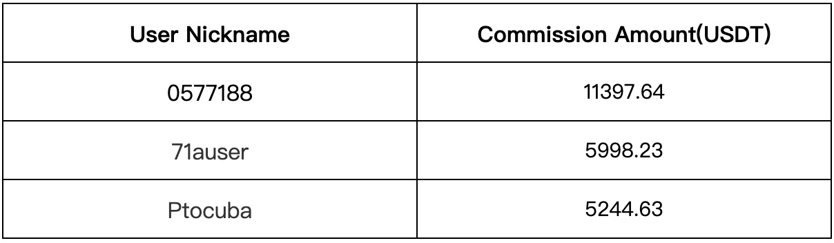 Gate.io Copy Trading: The Number of Copies For A Single Strategy Is As HIGH As 6,985