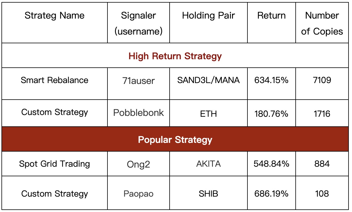 Gate.io Copy Trading: The Number of Copies For A Single Strategy Is As HIGH As 7,109