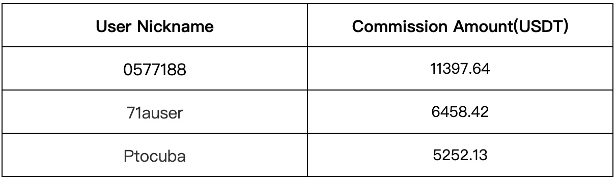 Gate.io Copy Trading: The Number of Copies For A Single Strategy Is As HIGH As 7,109