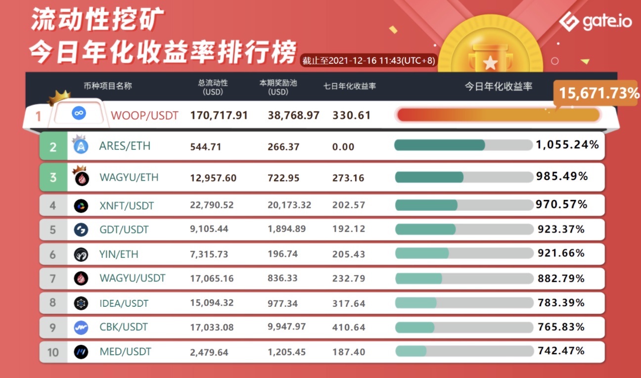 Gate.io 已開啓LIQUIDUS/USDT、LIQUIDUS/ETH新版流動性礦池獎勵(自動做市商AMM模式),各新增額外限時獎勵7,100 LIQUIDUS