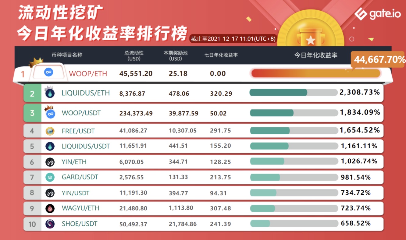 Gate.io ALGO/USDT、RACA/USDT、NFT/USDT流動性挖礦獎勵池新增14日限時獎勵