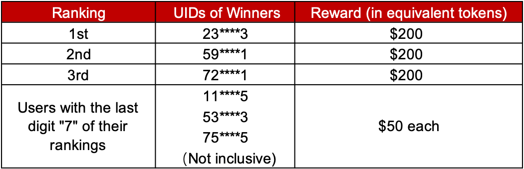 Enjoy $3,000 Giveaways - Gate.io Leveraged Token Lucky Draws Reward Distributed Announcement