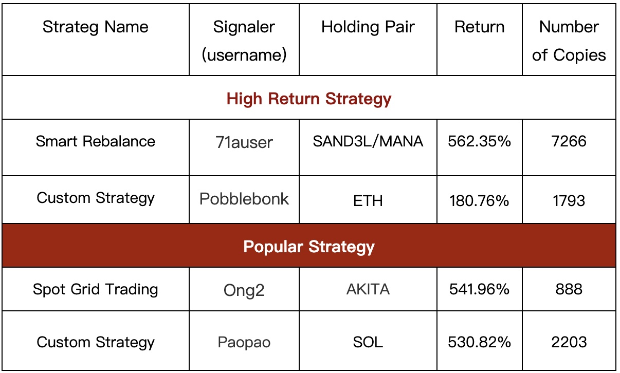 Gate.io Copy Trading: The Number of Copies For A Single Strategy Is As HIGH As 7,266
