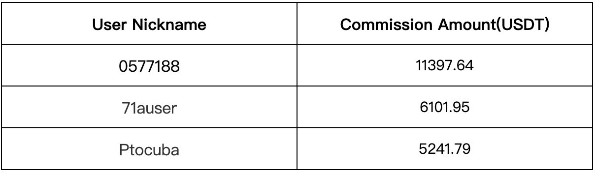 Gate.io Copy Trading: The Number of Copies For A Single Strategy Is As HIGH As 7,266