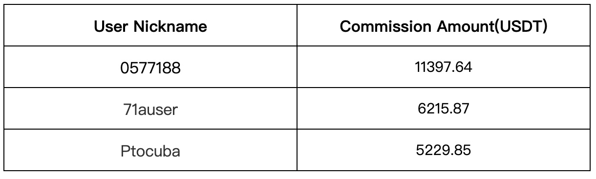 Gate.io Copy Trading: The Number of Copies For A Single Strategy Is As HIGH As 7,610