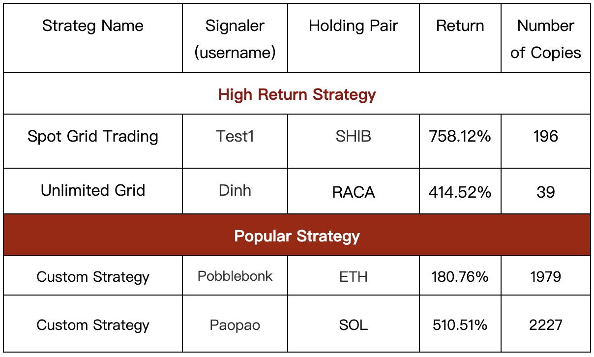 Gate.io Copy Trading: The Number of Copies For A Single Strategy Is As HIGH As 7,610