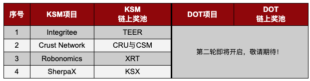 Gate.io 支持一鍵參與KSM & DOT插槽拍賣活動火熱進行中(第19次KSM拍賣已開啓)