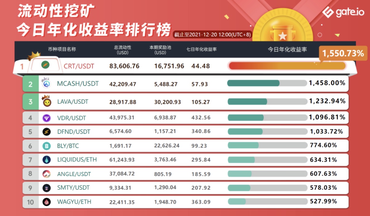 Gate.io 已開啓DIVER/USDT新版流動性礦池獎勵(自動做市商AMM模式),新增額外限時獎勵64,000 DIVER