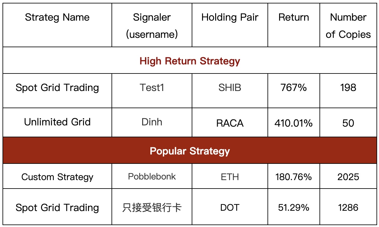 Gate.io Copy Trading: The Number of Copies For A Single Strategy Is As HIGH As 7,70