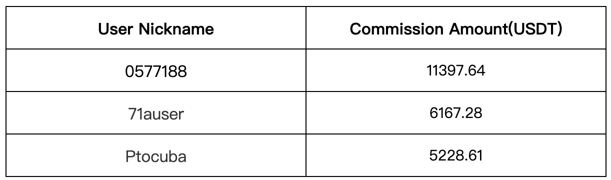 Gate.io Copy Trading: The Number of Copies For A Single Strategy Is As HIGH As 7,70