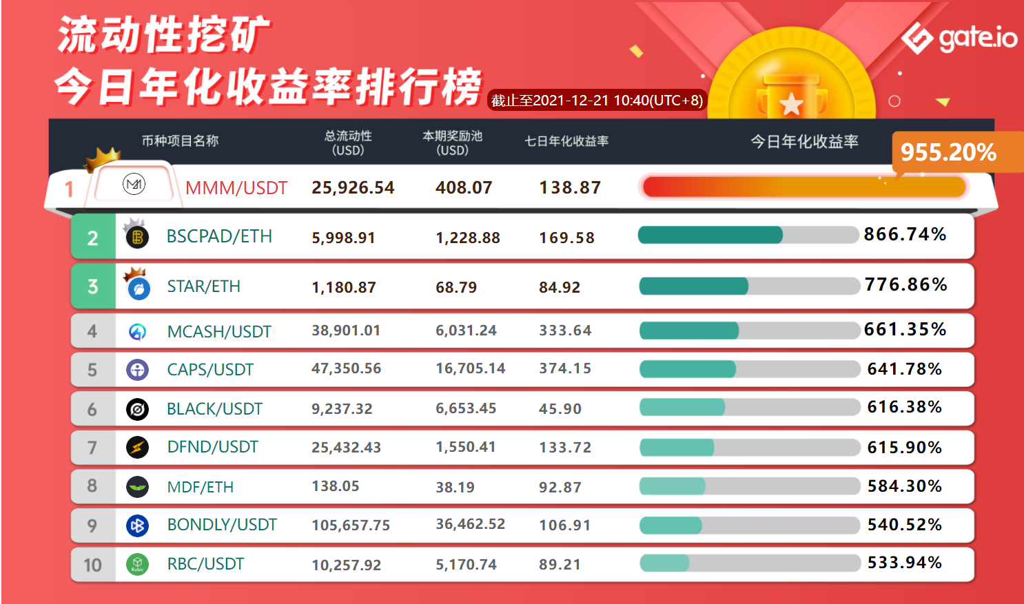 Gate.io 已開啓MLT/USDT新版流動性礦池獎勵(自動做市商AMM模式),新增額外限時獎勵80,000 MLT