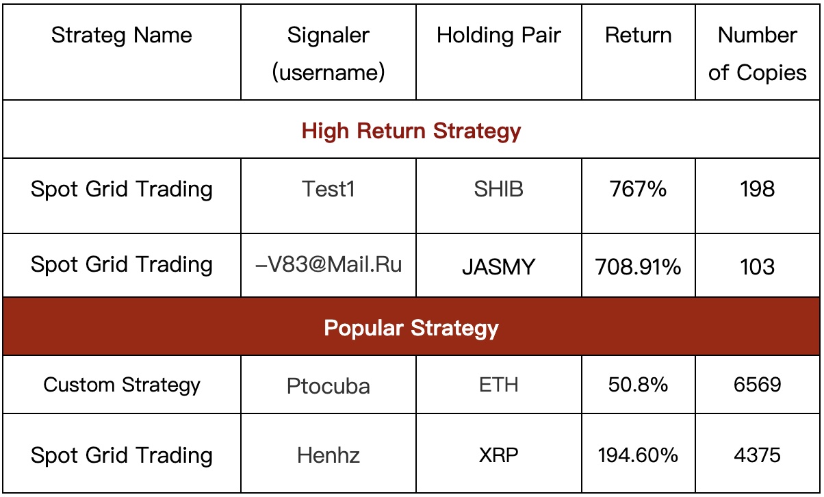 Gate.io Copy Trading: The Number of Copies For A Single Strategy Is As HIGH As 7,818