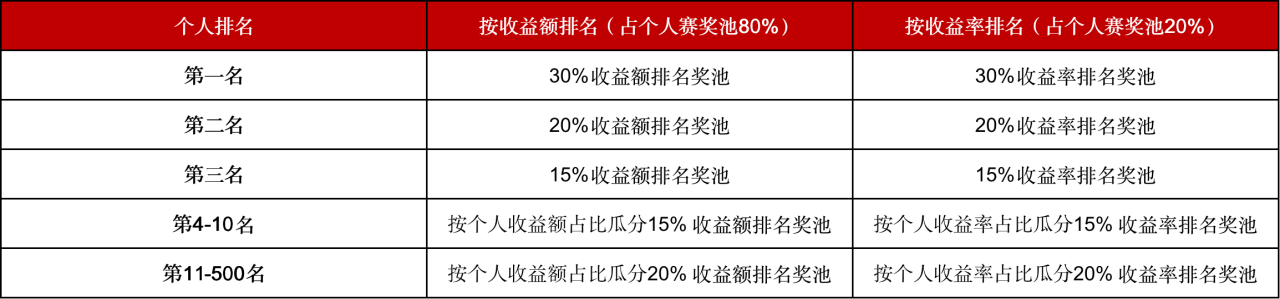 Gate.io全球首屆合約交易冠軍賽開啓正式報名