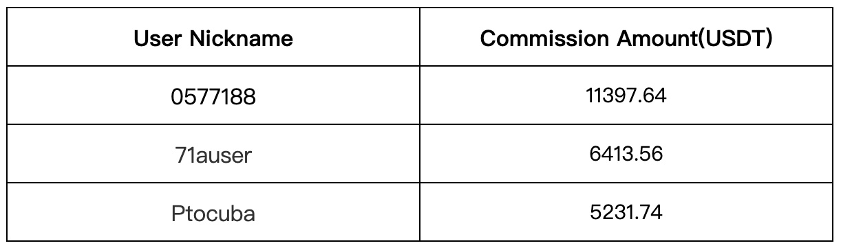 Gate.io Copy Trading: The Number of Copies For A Single Strategy Is As HIGH As 7,818