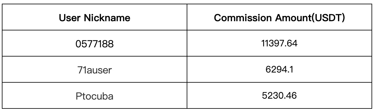 Gate.io Copy Trading: The Number of Copies For A Single Strategy Is As HIGH As 7,983