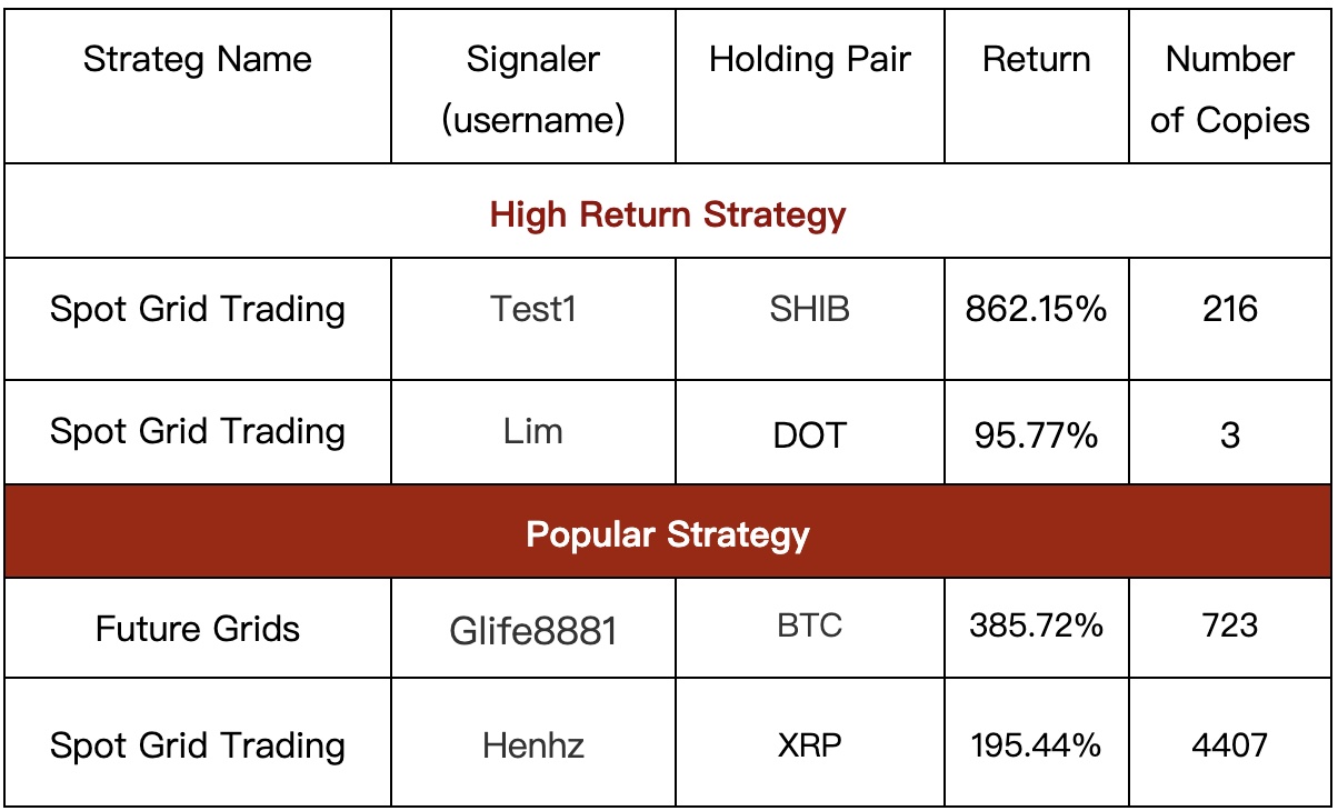 Gate.io Copy Trading: The Number of Copies For A Single Strategy Is As HIGH As 7,983