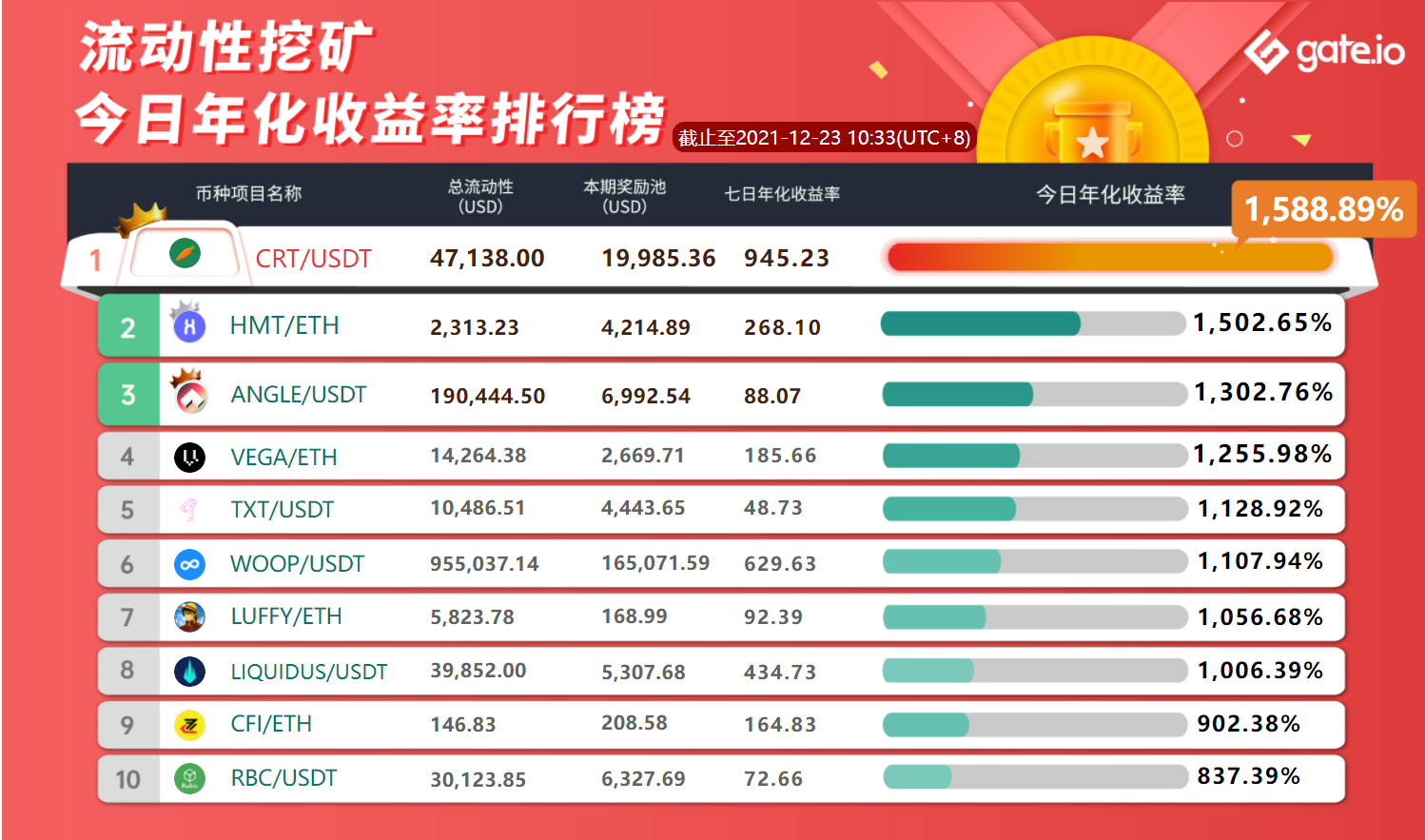 Gate.io 已開啓CRE8、KFC、KST、SWTH、REM新版流動性礦池獎勵(自動做市商AMM模式),今日年化收益率高達461.98%