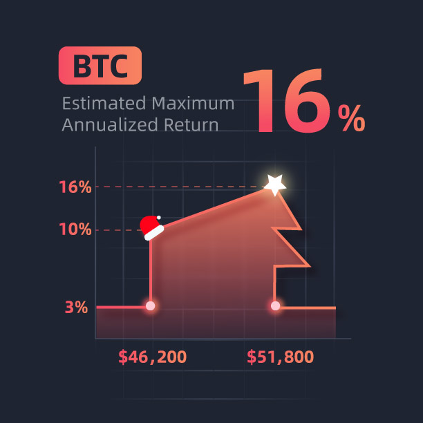 Gate.io HODL& Earn Launches “SharkFin BTC 6-Day No.48”, Estimated Reward of 3%-16% P.A.