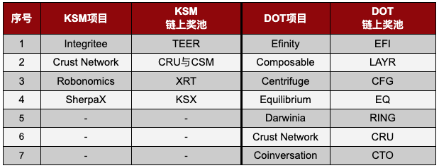 Gate.io 支持一鍵參與KSM & DOT插槽拍賣活動火熱進行中(第6次DOT拍賣已開啓)