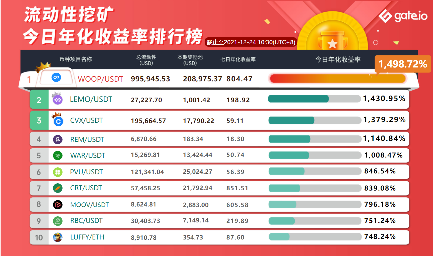Gate.io 已開啓MIMIR、TNC、LEMO、NEXT、MGA新版流動性礦池獎勵(自動做市商AMM模式),今日年化收益率高達1430.95%