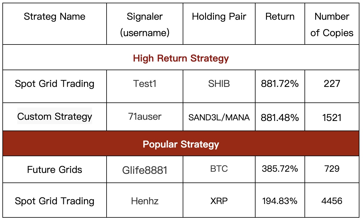 Gate.io Copy Trading: The Number of Copies For A Single Strategy Is As HIGH As 8,079