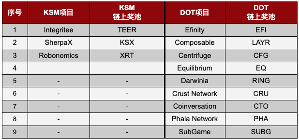 Gate.io 支持一鍵參與KSM & DOT插槽拍賣活動火熱進行中(SUBG和PHA理財上新)