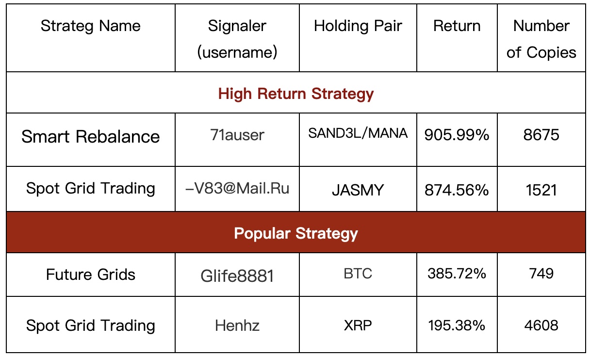 Gate.io Copy Trading: The Number of Copies For A Single Strategy Is As HIGH As 8,675