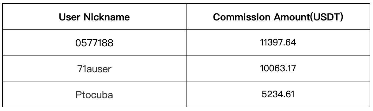 Gate.io Copy Trading: The Number of Copies For A Single Strategy Is As HIGH As 8,675
