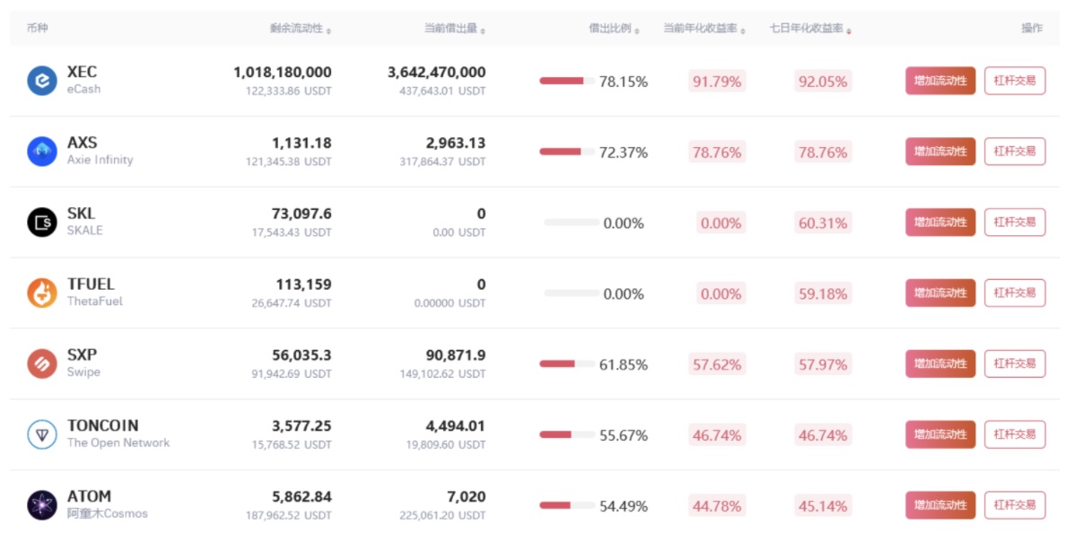 Gate.io借貸挖礦7天年化收益率達92.05%