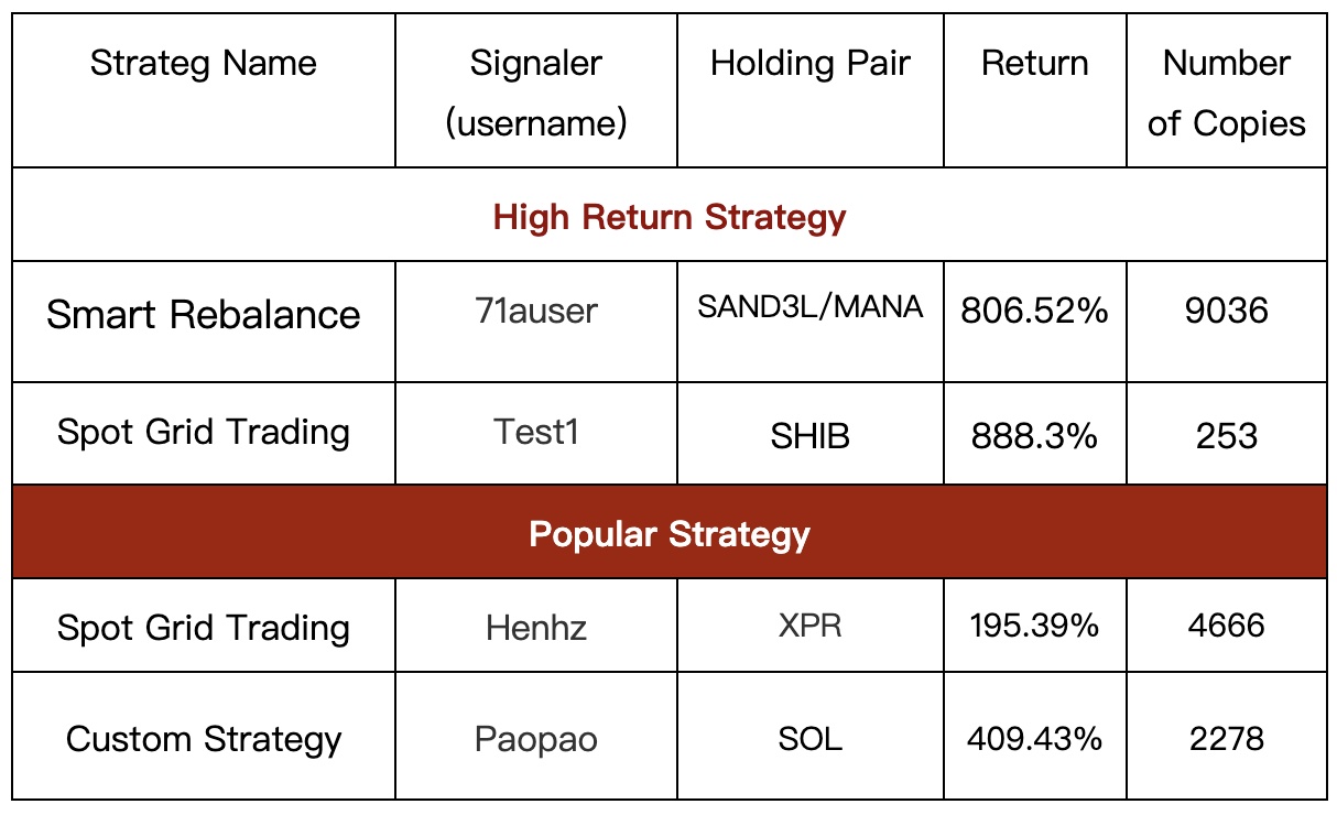 Gate.io Copy Trading: The Number of Copies For A Single Strategy Is As HIGH As 9,036