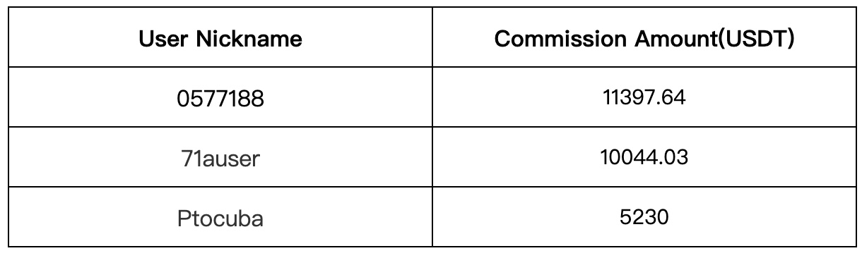 Gate.io Copy Trading: The Number of Copies For A Single Strategy Is As HIGH As 9,036