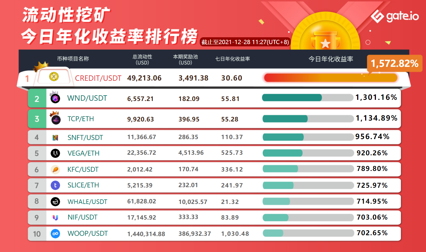 Gate.io POLYDOGE/USDT流動性礦池今日新增額外限時獎勵340,136,054,000 POLYDOGE