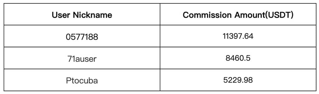 Gate.io Copy Trading: The Number of Copies For A Single Strategy Is As HIGH As 9,249