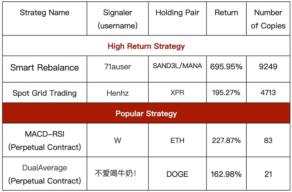 Gate.io Copy Trading: The Number of Copies For A Single Strategy Is As HIGH As 9,249