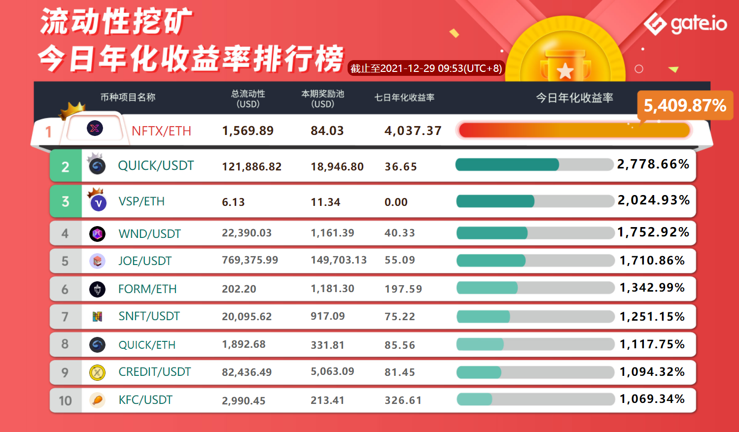 Gate.io 已開啓VSP、SONAR、TOOLS、STRP、BNC 新版流動性礦池獎勵(自動做市商AMM模式),今日年化收益率高達2019.03%