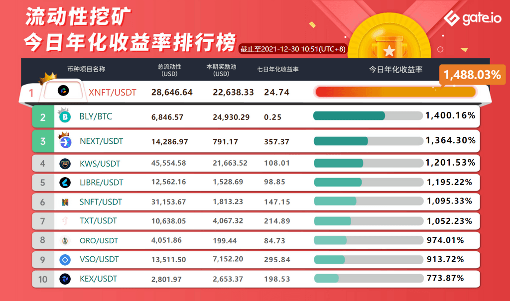 Gate.io 已開啓ENNO、1ART、DAL、ZAM、VLXPAD 新版流動性礦池獎勵(自動做市商AMM模式),流動性挖礦今日年化收益率高達1488.03%
