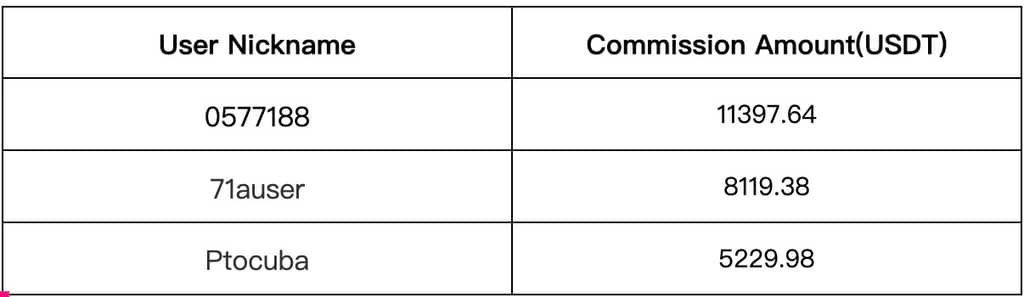 Gate.io Copy Trading: The Number of Copies For A Single Strategy Is As HIGH As 9,431